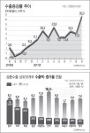 9월 수출 역대 최대…무역 1조 달러 재진입 ‘시간문제’