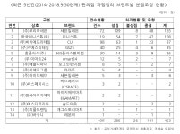 편의점 업계 중 ‘갑-을 분쟁’...1위는 세븐일레븐!!