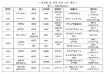 조배숙 의원 최근 3년간 태양광 설비 피해, 규제 사각지대에서 발생