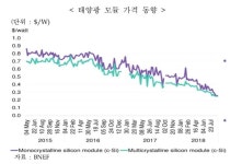 올해 선방한 태양광시장, 내년에 20% 이상 성장 전망
