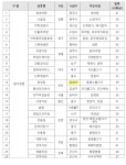 중기부, 백년가게 40곳 추가 선정... 서울 송파구 진미옥설농탕, 강원도 정선 미락정갈비 등