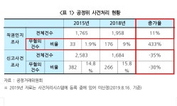 김종석, 공정위 기업 직권인지조사 무혐의처분 증가... 마구잡이 조사 방증