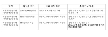 여직원 여부가 평가항목? 한국GM-쌍용, 정비업체에 갑질... 피해는 소비자들 몫으로