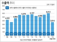 세계무역에서 한국비중 3% 무너질 듯