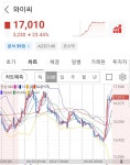 와이씨 갑자기 왜이러나... 주가 급등 이유