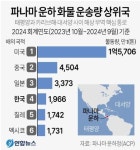 한국 선박, 파나마 운하 통과 물동량 4위