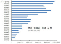 인천항 국제여객터미널 이용객 100만명 돌파 !