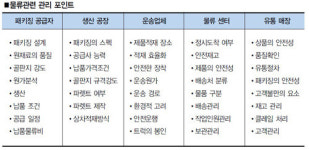 [연재기고] 물류의 확장 - 패키징 2