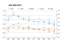 물류산업은 안전 사각지대… 재해 다발 업종