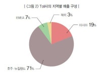 M&A로 글로벌 접수나선 日 물류업체들, 韓과의 격차 더 벌릴 듯