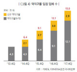 PART 1. 對中 역(逆)직구시장 동향과 진출전략