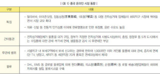 PART 1. 對中 역(逆)직구시장 동향과 진출전략