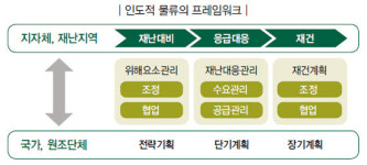 두로지스틱스(DO LOGISTICS) | 인도적 물류(Humanitarian logistics)