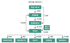 순환출자 고리 끊으려 애쓰는 물류기업들