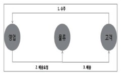 물류컨설팅 방법론 : 물류부서와 영업부서