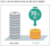 물류시설 에너지 절감, LED조명이 대세