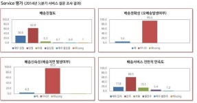태은물류, 가성비로 B2B 택배시장 공략