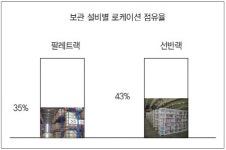 이커머스 물류 효율화 컨설팅 사례