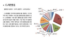 Part3. 주요 물류기업 창고업 등록 현황
