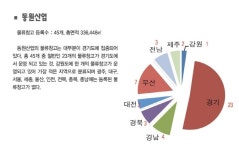 Part3. 주요 물류기업 창고업 등록 현황