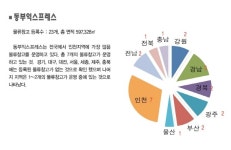 Part3. 주요 물류기업 창고업 등록 현황