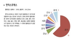 Part3. 주요 물류기업 창고업 등록 현황