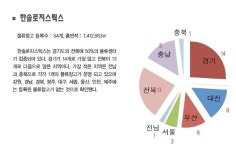 Part3. 주요 물류기업 창고업 등록 현황