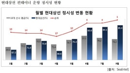 현대상선 운항 정시성 세계 1위 달성