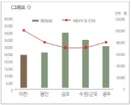 물류센터 투자 및 개발 전략·입지조건 2