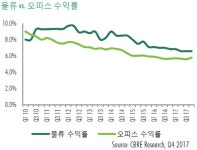 2017년 물류센터 총 625,680㎡(189,600py) 공급