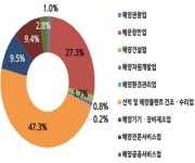 우리나라 해양산업 규모는 어느 정도일까?