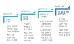 물류미래 바꿀 빅-스텝 로지스틱스 테크놀로지 어디까지 왔나