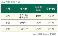 CBRE 코리아, 냉동‧냉장 물류센터 공급 확대 예상