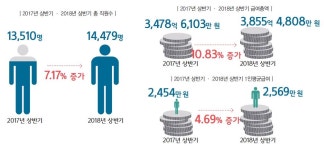 Part 3. 2018년 상반기 물류기업 고용실적 분석