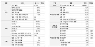 [Case Study] 표준품셈을 적용하는 물류기업 이앤씨지엘에스