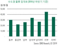 물류센터 예정 공급량의 43% 1분기에 공급