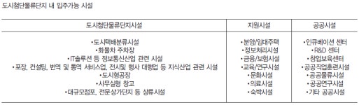 PART 5. 주요 지자체의 도시첨단물류단지 개발계획