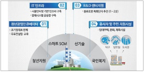 PART 4. 도시첨단물류단지 위한 정부의 계획은?