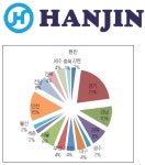 PART 2-1. 각 기업별 물류창고 운영현황(창고수 순)