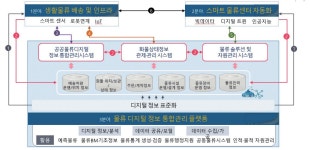 PART 2. 물류산업, 융복합 기술개발 해 고부가가치 산업으로