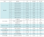 Part2. 자산운용사 개발 예정 물류센터