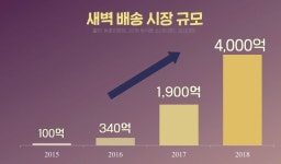 온라인 식자재 유통 전성시대, 물류환경 급변