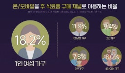 온라인 식자재 유통 전성시대, 물류환경 급변