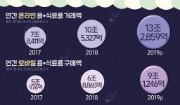 온라인 식자재 유통 전성시대, 물류환경 급변