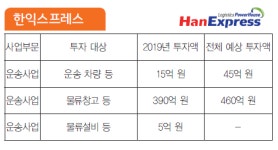 Part 4. 2019년 주요 물류기업 투자계획 분석