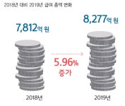 Part 5. 2019년 주요 물류기업 고용실적 분석