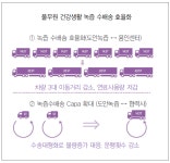 친환경 녹색 수·배송 활동 ②