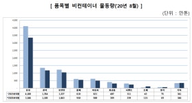 국내 항만 물동량, 8월에도 감소했다