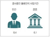 [물류센터2020] PART 2. 물류단지 개발 얼마나 걸릴까?