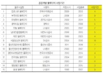 [물류센터2020] PART 2. 물류단지 개발 얼마나 걸릴까?